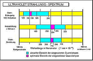 Ultraviolettes Strahlungs Spektrum