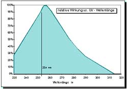 relativer Wirkungsgrad der UV Wellenlaenge